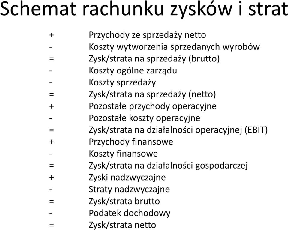 - Pozostałe koszty operacyjne = Zysk/strata na działalności operacyjnej (EBIT) + Przychody finansowe - Koszty finansowe =