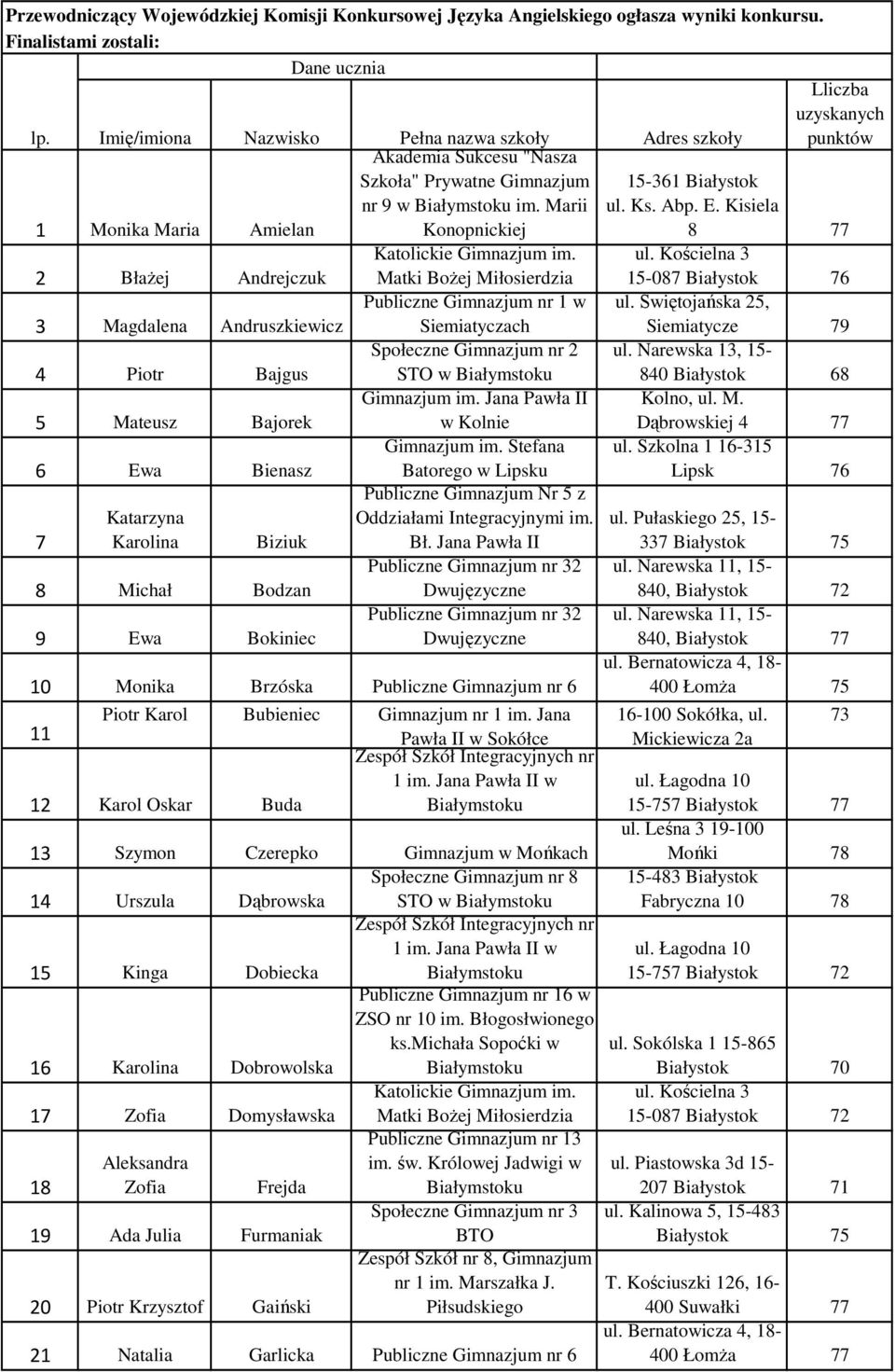 Kisiela 1 Monika Maria Amielan Konopnickiej 2 Błażej Andrejczuk Matki Bożej Miłosierdzia Publiczne Gimnazjum nr 1 w ul.