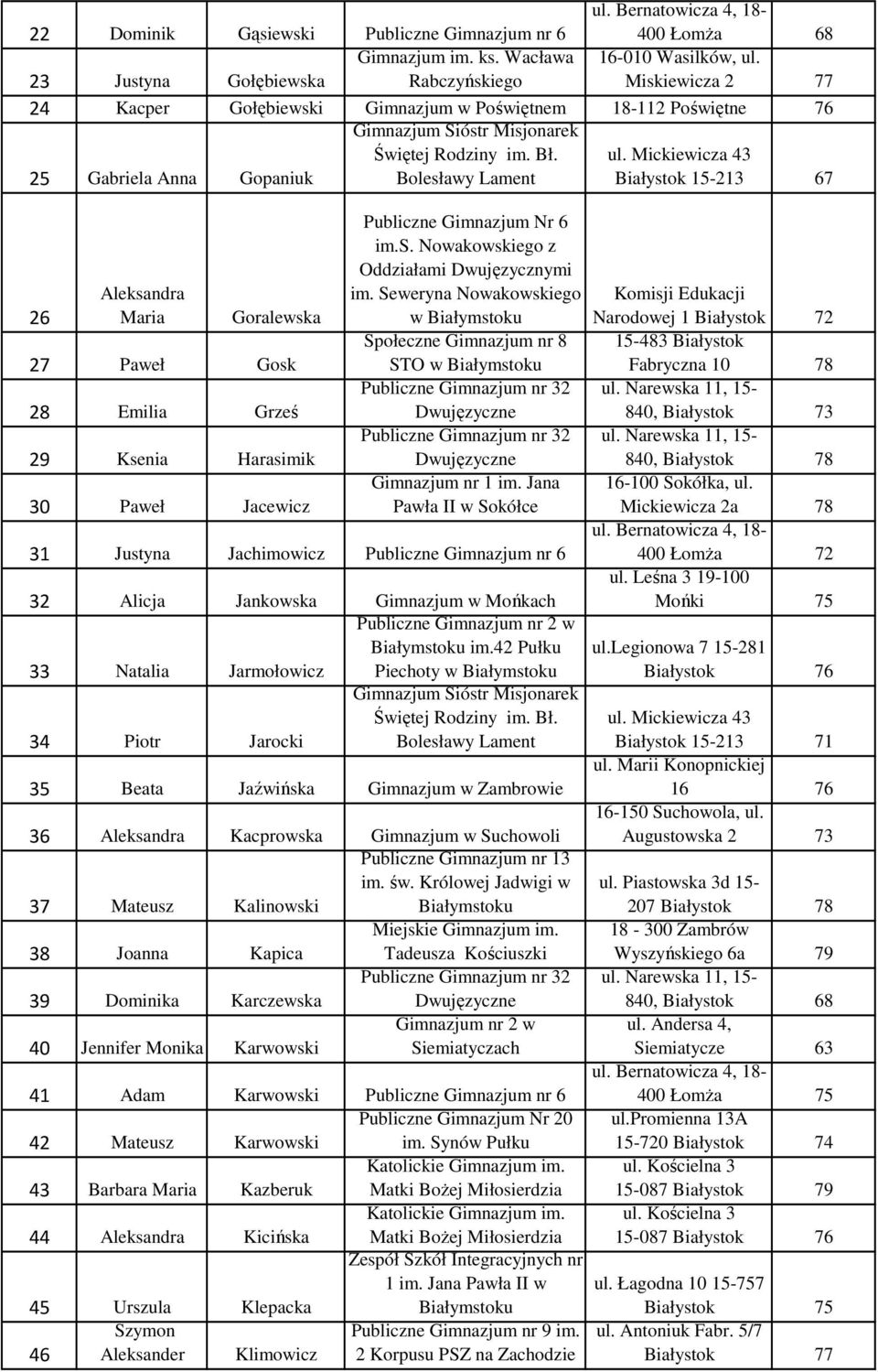 Mickiewicza 43 Białystok 15-213 67 26 Aleksandra Maria Goralewska 27 Paweł Gosk 28 Emilia Grześ 29 Ksenia Harasimik 30 Paweł Jacewicz Publiczne Gimnazjum Nr 6 im.s. Nowakowskiego z Oddziałami Dwujęzycznymi im.