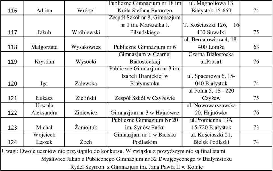 Białostocka ul.prusa1 76 120 Iga Zalewska Publiczne Gimnazjum nr 3 im.