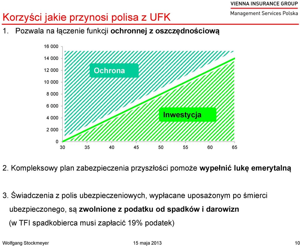 Inwestycja 2 000 0 30 35 40 45 50 55 60 65 2.