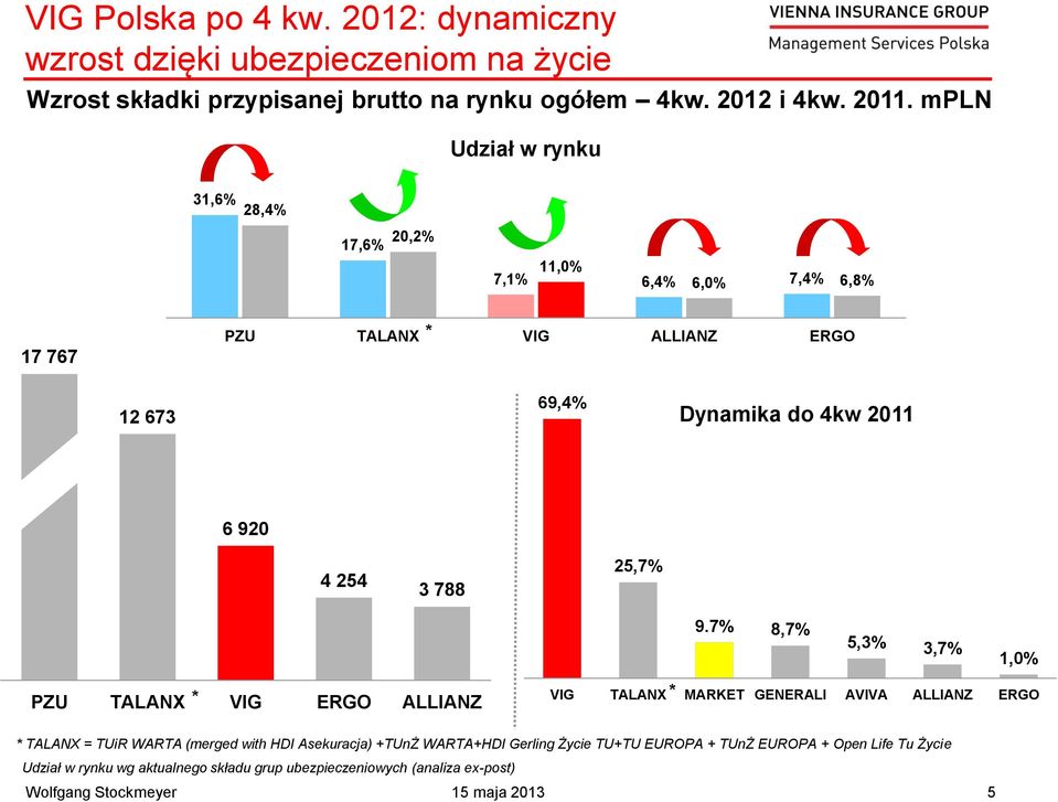 254 3 788 25,7% PZU TALANX * * VIG ERGO ALLIANZ * TALANX = TUiR WARTA (merged with HDI Asekuracja) +TUnŻ WARTA+HDI Gerling Życie TU+TU EUROPA + TUnŻ EUROPA