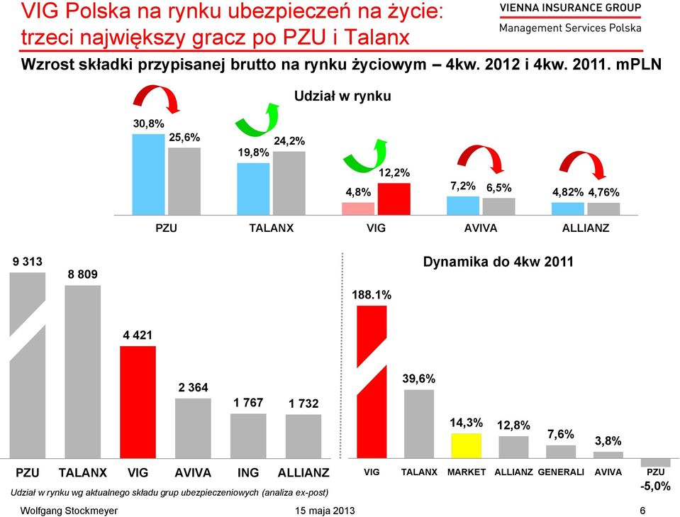 mpln Udział w rynku 30,8% 25,6% 24,2% 19,8% 4,8% 12,2% 7,2% 6,5% 4,82% 4,76% PZU TALANX VIG AVIVA ALLIANZ 9 313 8 809 Dynamika do