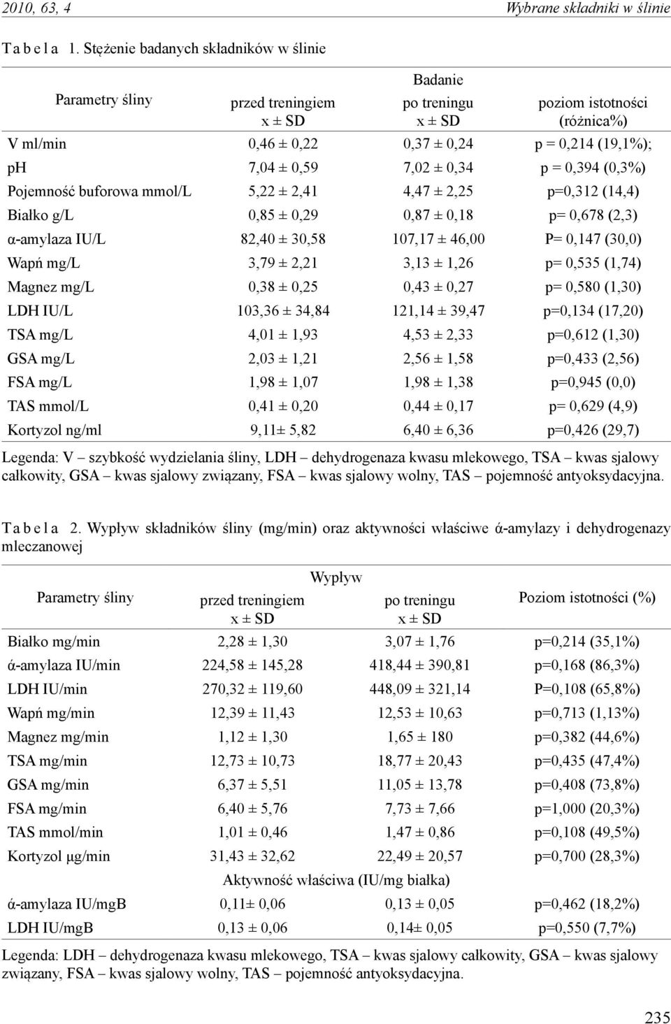 0,59 7,02 ± 0,34 p = 0,394 (0,3%) Pojemność buforowa mmol/l 5,22 ± 2,41 4,47 ± 2,25 p=0,312 (14,4) Białko g/l 0,85 ± 0,29 0,87 ± 0,18 p= 0,678 (2,3) α-amylaza IU/L 82,40 ± 30,58 107,17 ± 46,00 P=