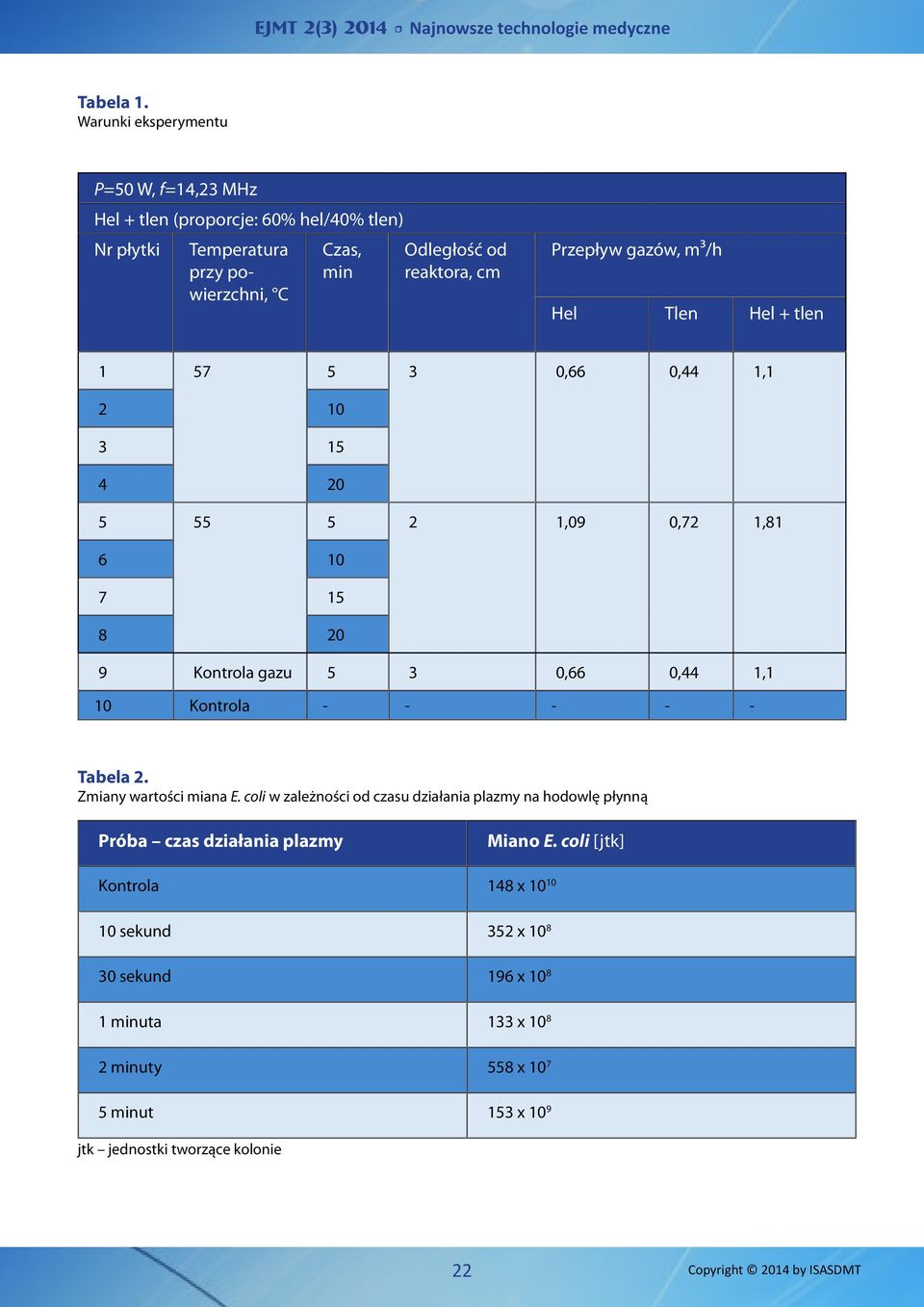 Przepływ gazów, m³/h Hel Tlen Hel + tlen 1 57 5 3 0,66 0,44 1,1 2 10 3 15 4 20 5 55 5 2 1,09 0,72 1,81 6 10 7 15 8 20 9 Kontrola gazu 5 3 0,66 0,44 1,1 10 Kontrola - -