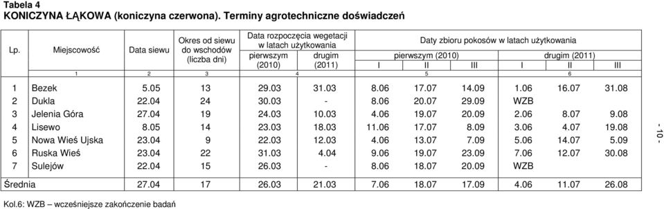 drugim pierwszym (2010) drugim (2011) (2010) (2011) I II III I II III 1 2 3 4 5 6 1 Bezek 5.05 13 29.03 31.03 8.06 17.07 14.09 1.06 16.07 31.08 2 Dukla 22.04 24 30.03-8.06 20.07 29.