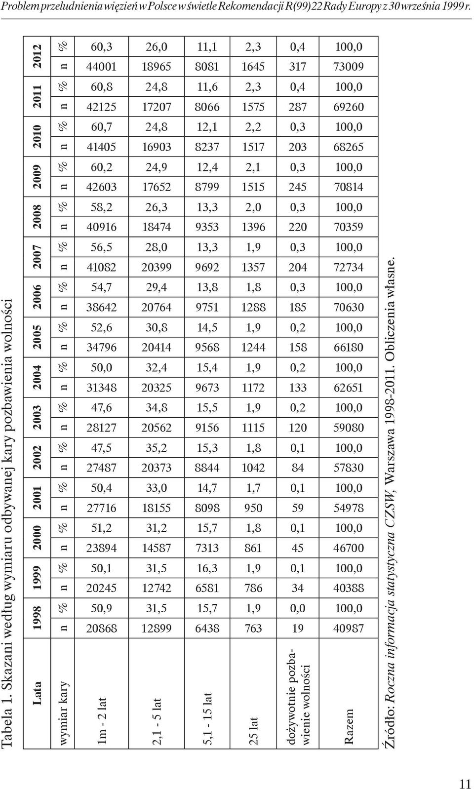 n % n % n % 60,3 44001 60,8 42125 60,7 41405 60,2 42603 58,2 40916 56,5 41082 54,7 38642 52,6 34796 50,0 31348 47,6 28127 47,5 27487 50,4 27716 51,2 23894 50,1 20245 50,9 20868 1m - 2 lat 26,0 18965