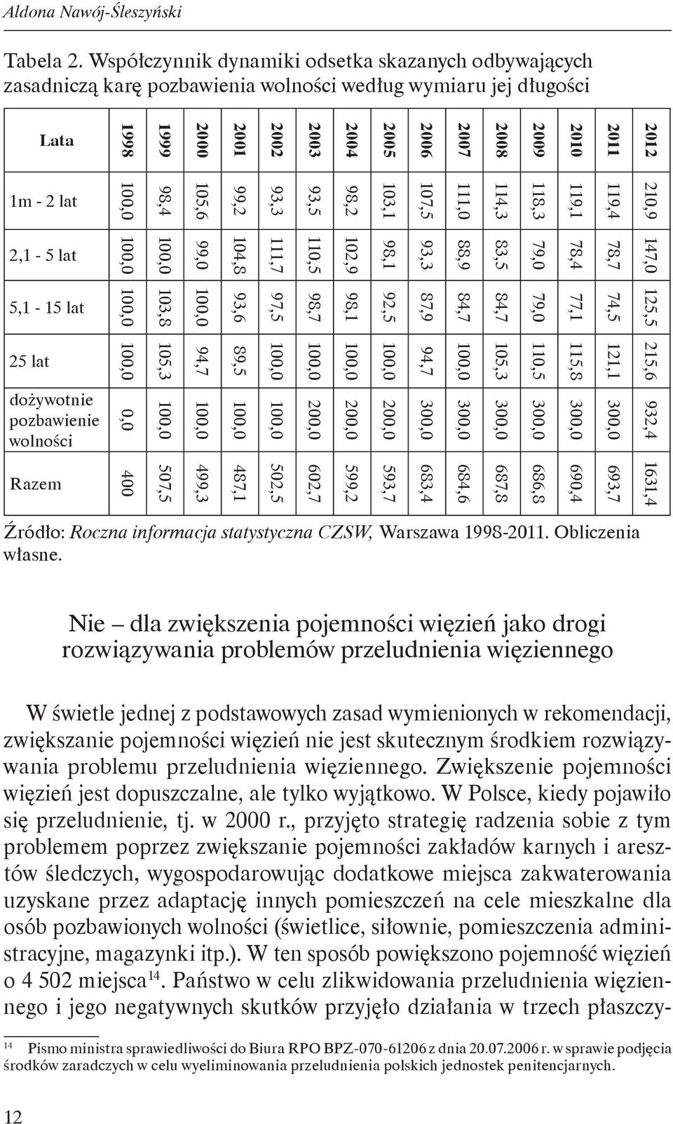 1m - 2 lat 100,0 98,4 105,6 99,2 93,3 93,5 98,2 103,1 107,5 111,0 114,3 118,3 119,1 119,4 210,9 2,1-5 lat 100,0 100,0 99,0 104,8 111,7 110,5 102,9 98,1 93,3 88,9 83,5 79,0 78,4 78,7 147,0 5,1-15 lat