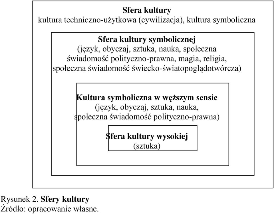 świecko-światopoglądotwórcza) Kultura symboliczna w węższym sensie (język, obyczaj, sztuka, nauka, społeczna