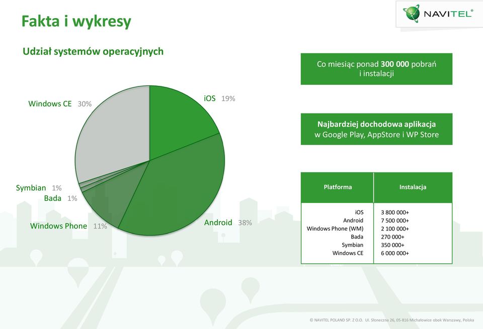 Symbian 1% Bada 1% Platforma Instalacja Windows Phone 11% Android 38% ios Android Windows