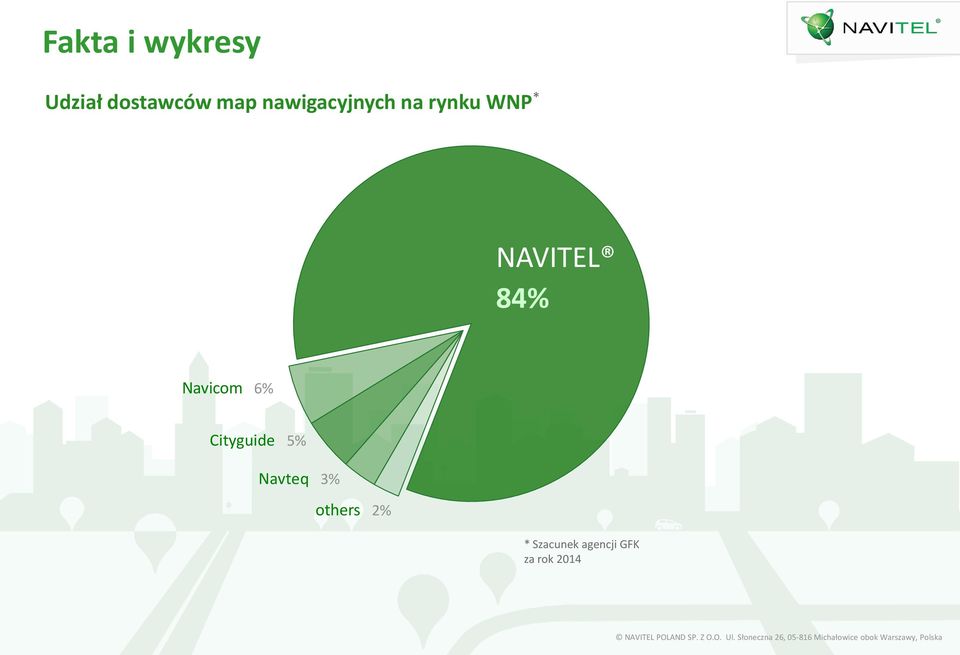84% Navicom 6% Cityguide 5% Navteq 3%