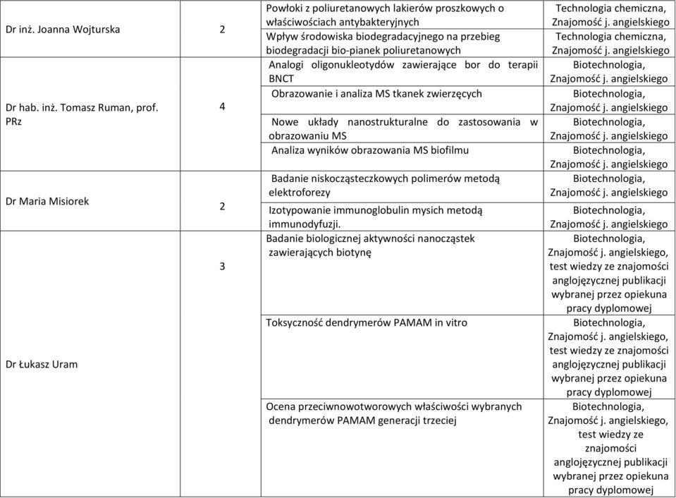 poliuretanowych Analogi oligonukleotydów zawierające bor do terapii BNCT Obrazowanie i analiza MS tkanek zwierzęcych Nowe układy nanostrukturalne do zastosowania w obrazowaniu MS Analiza wyników
