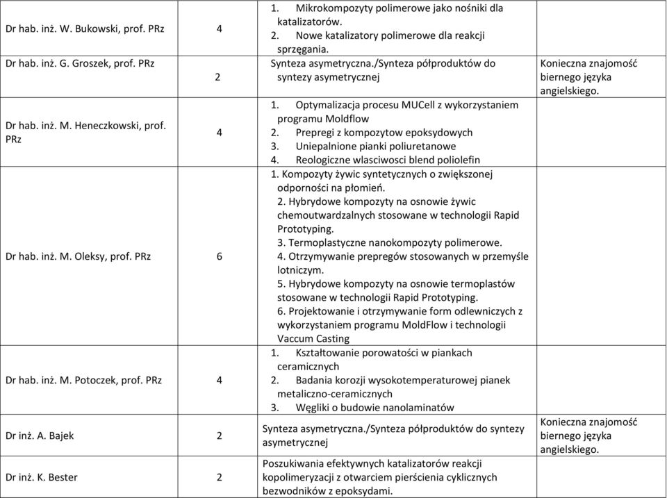 /synteza półproduktów do syntezy asymetrycznej 1. Optymalizacja procesu MUCell z wykorzystaniem programu Moldflow 2. Prepregi z kompozytow epoksydowych 3. Uniepalnione pianki poliuretanowe 4.
