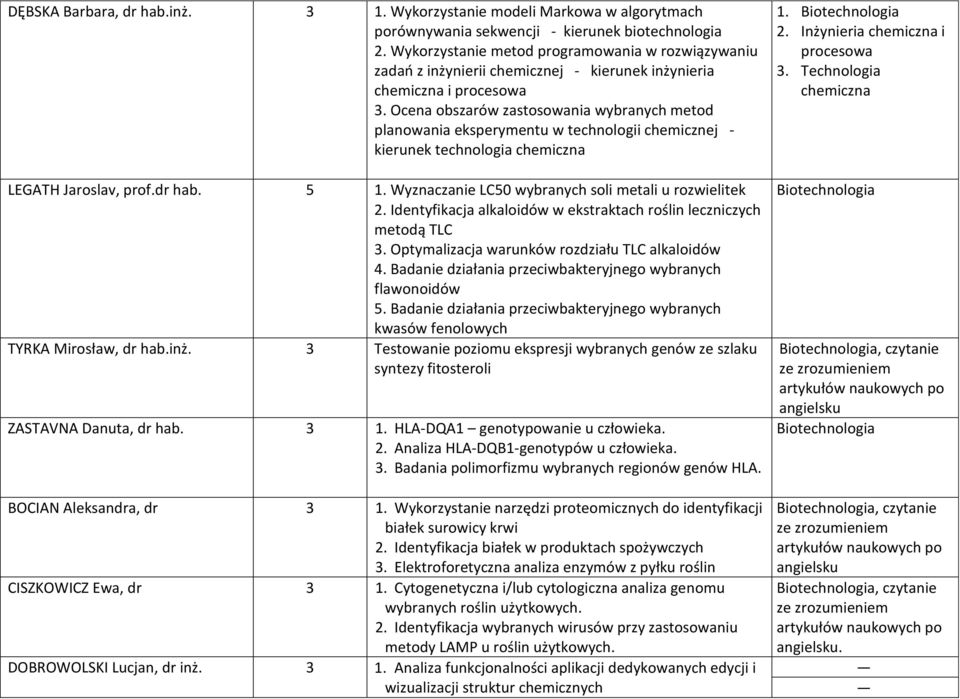 Ocena obszarów zastosowania wybranych metod planowania eksperymentu w technologii chemicznej - kierunek technologia chemiczna LEGATH Jaroslav, prof.dr hab. 5 1.