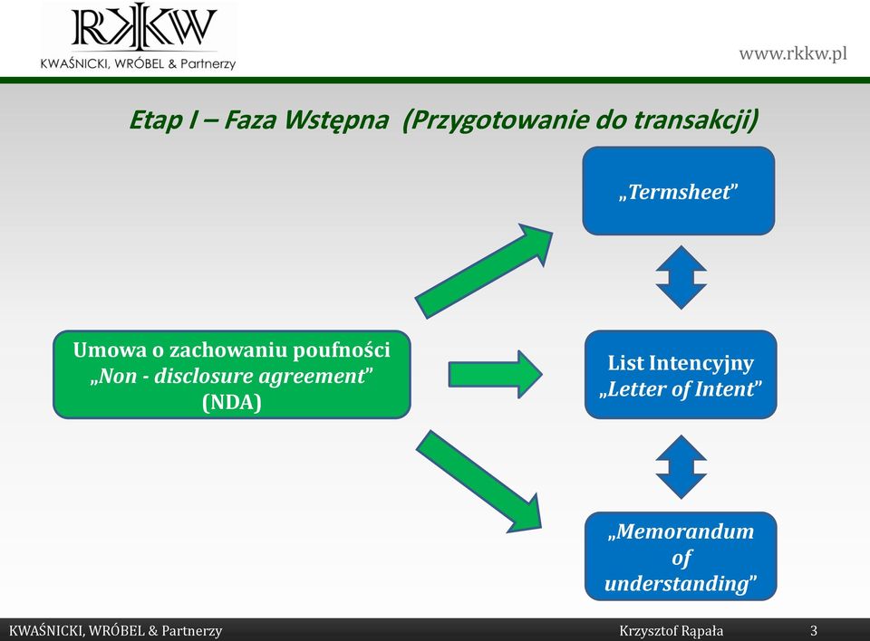 agreement (NDA) List Intencyjny Letter of Intent