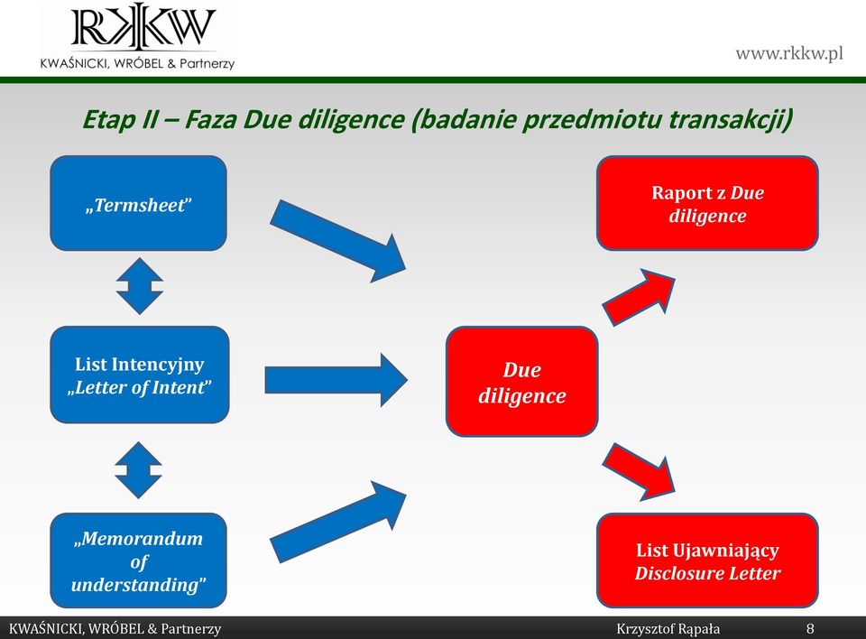 Intent Due diligence Memorandum of understanding List