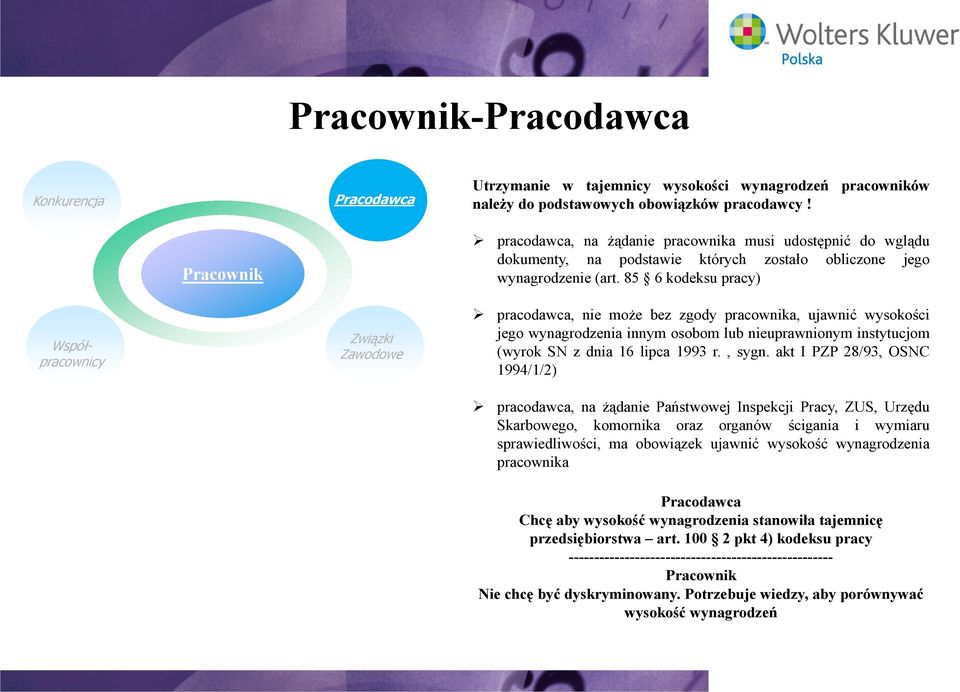 85 6 kodeksu pracy) Współpracownicy Związki Zawodowe pracodawca, nie może bez zgody pracownika, ujawnić wysokości jego wynagrodzenia innym osobom lub nieuprawnionym instytucjom (wyrok SN z dnia 16