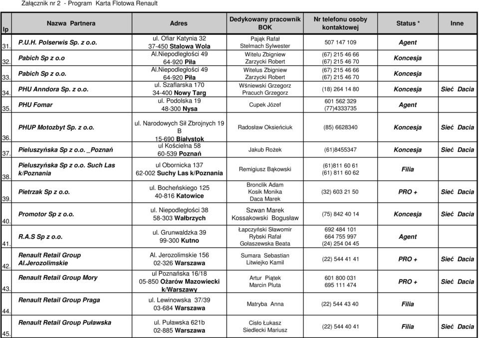 Podolska 19 48-300 Nysa Pająk Rafał Stelmach Sylwester Witelu Zbigniew Zarzycki Robert Witelus Zbigniew Zarzycki Robert Wśniewski Grzegorz Pracuch Grzegorz Cupek Józef 507 147 109 (67) 215 46 66 (67)