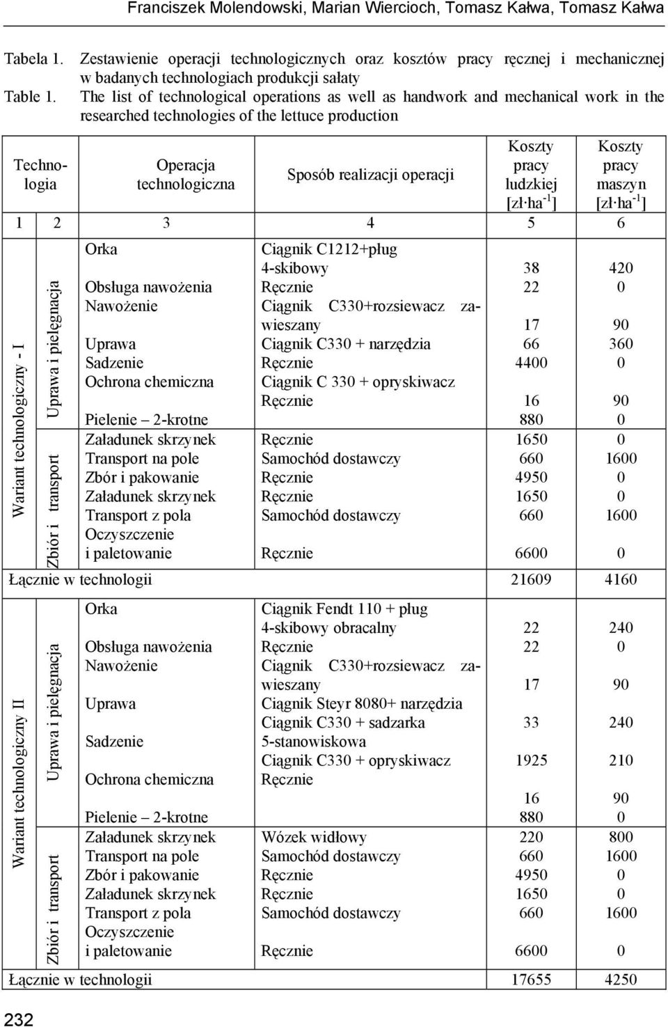 The list of technological operations as well as handwork and mechanical work in the researched technologies of the lettuce production Technologia 232 Operacja technologiczna Sposób realizacji