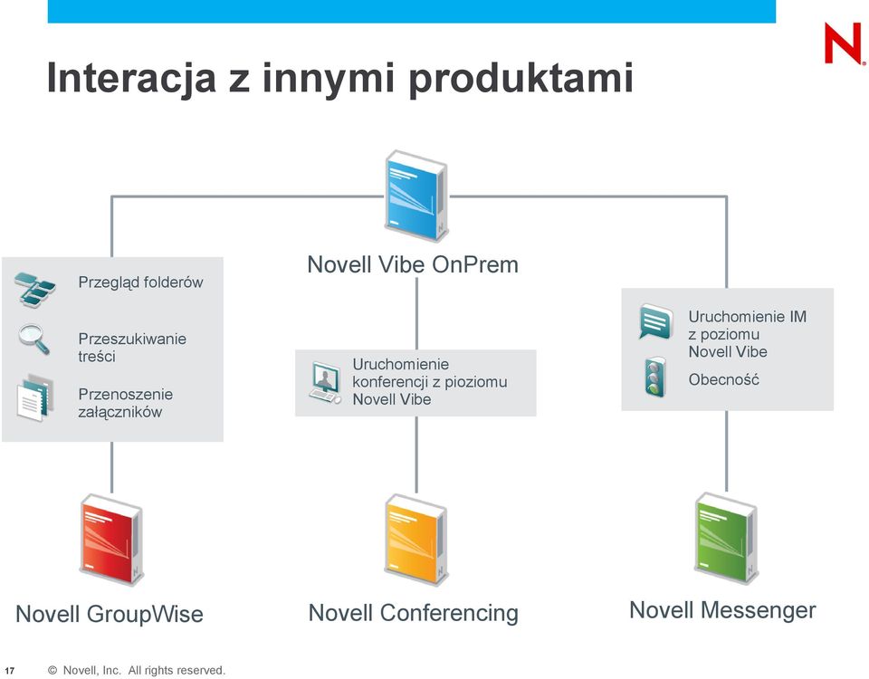 OnPrem Uruchomienie konferencji z pioziomu Novell Vibe Novell