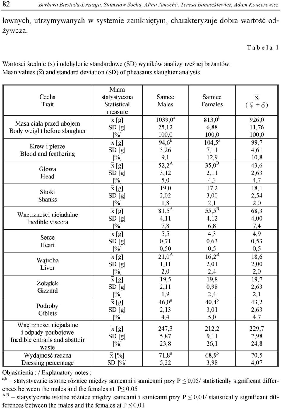 Cecha Trait Masa ciała przed ubojem Body weight before slaughter Krew i pierze Blood and feathering Głowa Head Skoki Shanks Wnętrzności niejadalne Inedible viscera Serce Heart Wątroba Liver Żołądek