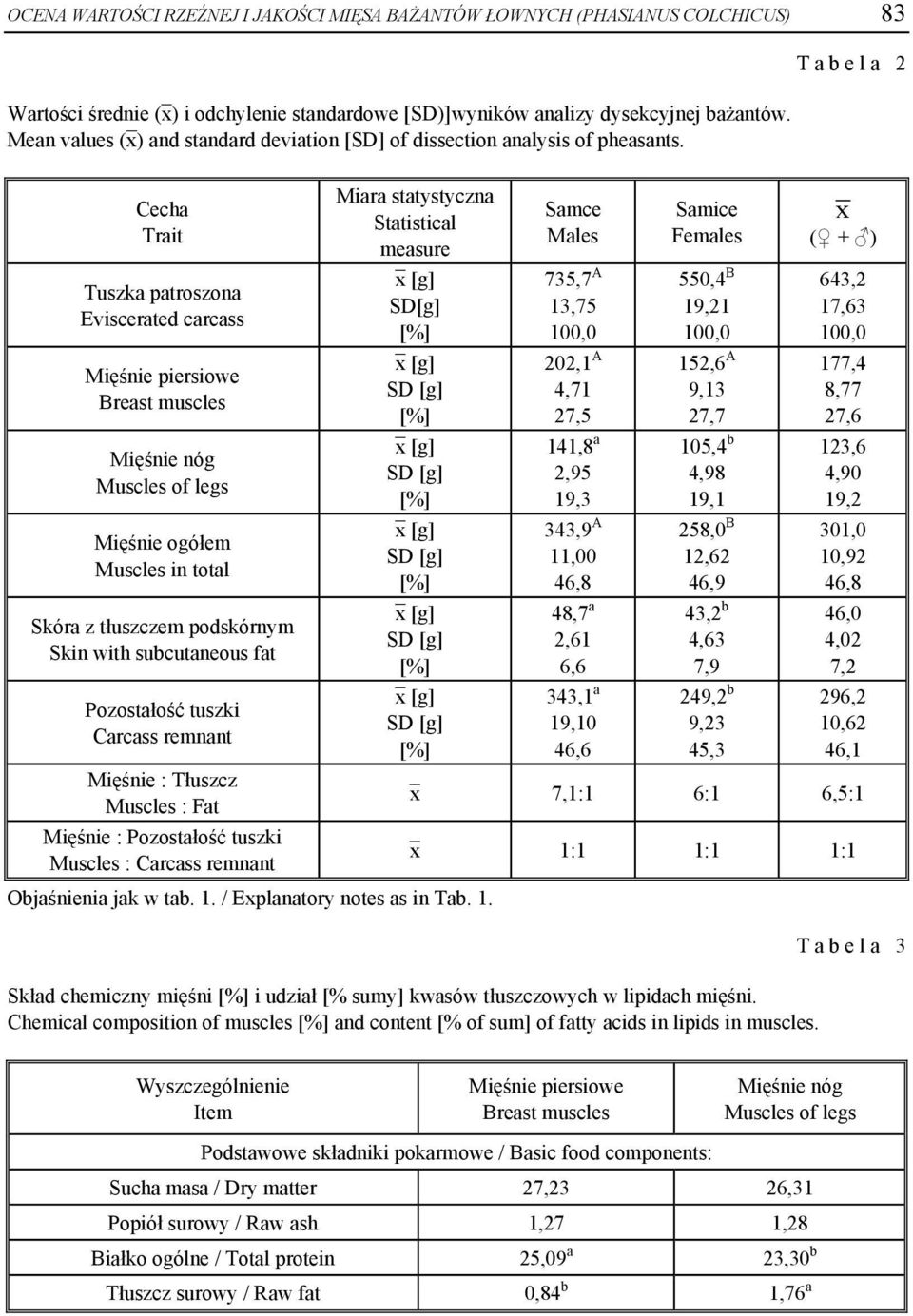 T a b e l a 2 Cecha Trait Tuszka patroszona Eviscerated carcass Mięśnie piersiowe Breast muscles Mięśnie nóg Muscles of legs Mięśnie ogółem Muscles in total Skóra z tłuszczem podskórnym Skin with