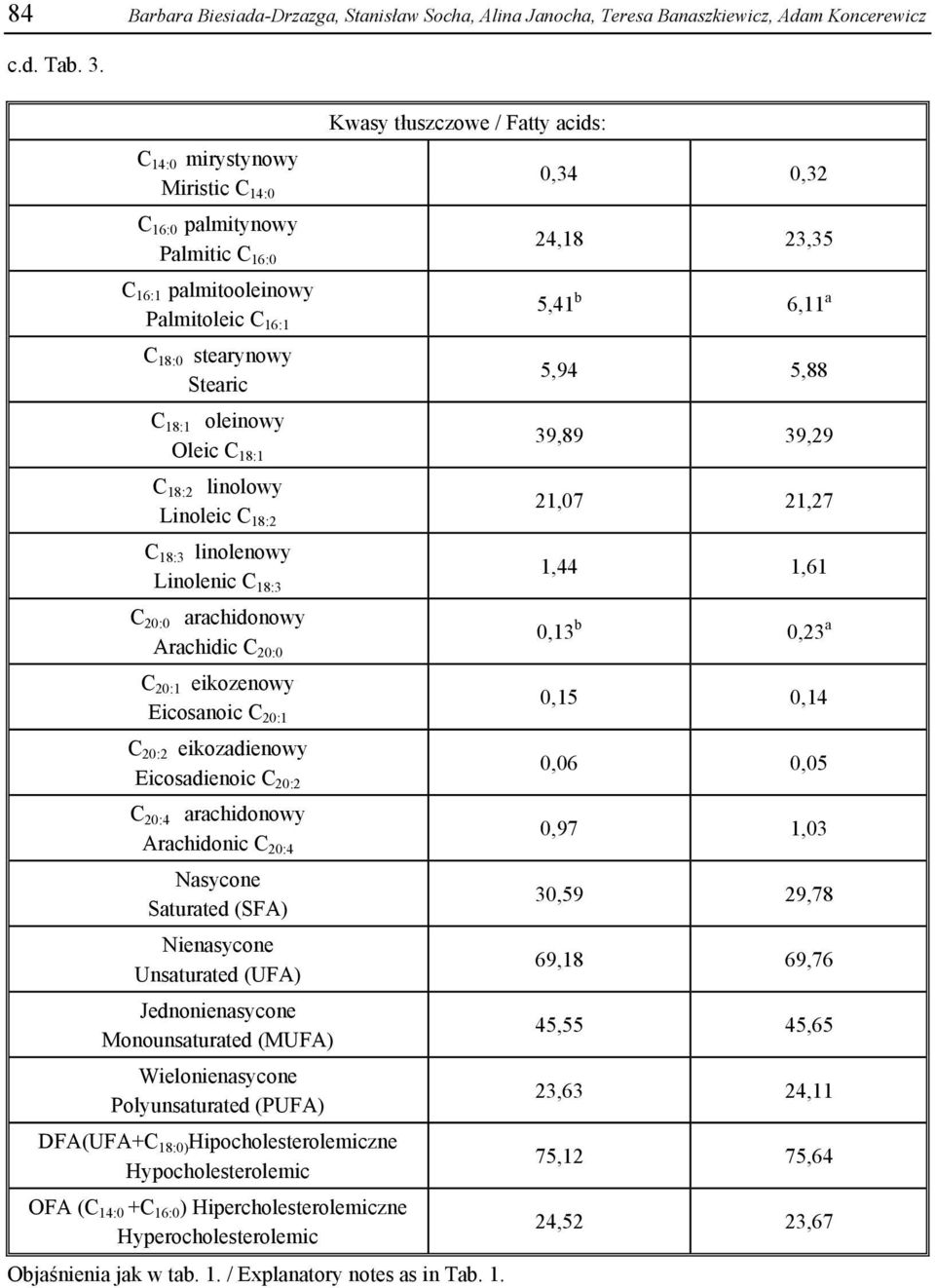 C 18:3 linolenowy Linolenic C 18:3 C 20:0 arachidonowy Arachidic C 20:0 C 20:1 eikozenowy Eicosanoic C 20:1 C 20:2 eikozadienowy Eicosadienoic C 20:2 C 20:4 arachidonowy Arachidonic C 20:4 Nasycone