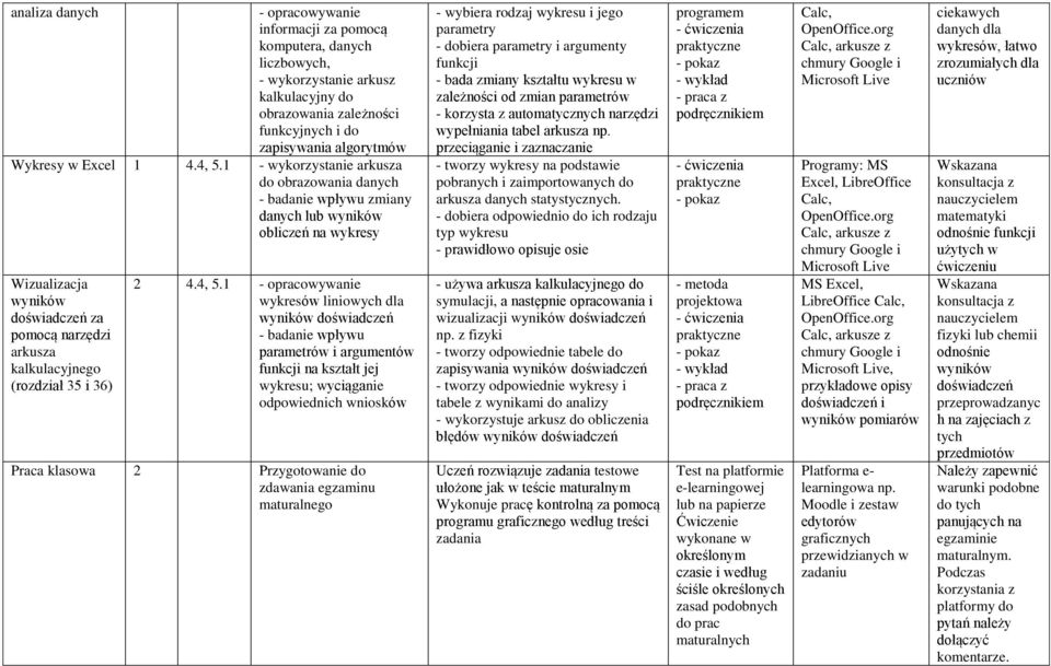 1 - wykorzystanie arkusza do obrazowania danych - badanie wpływu zmiany danych lub wyników obliczeń na wykresy Wizualizacja wyników doświadczeń za pomocą narzędzi arkusza kalkulacyjnego (rozdział 35