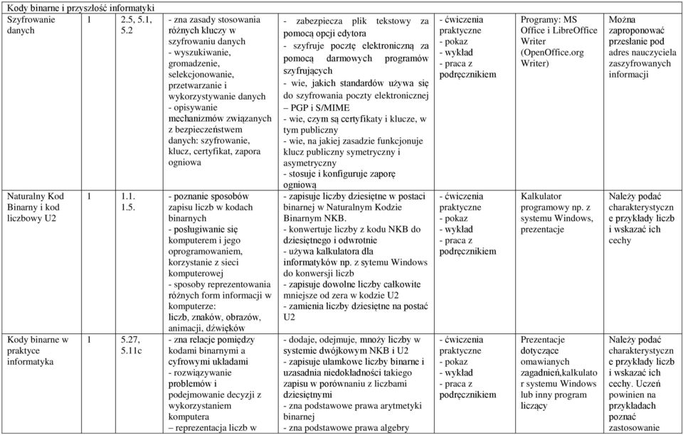 bezpieczeństwem danych: szyfrowanie, klucz, certyfikat, zapora ogniowa - poznanie sposobów zapisu liczb w kodach binarnych - posługiwanie się komputerem i jego oprogramowaniem, korzystanie z sieci