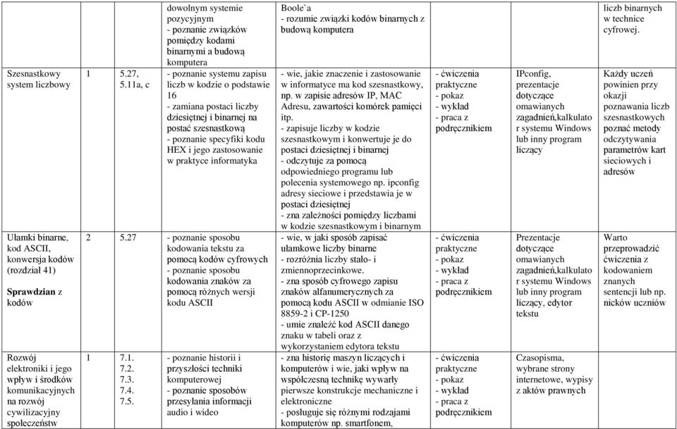 11a, c dowolnym systemie pozycyjnym - poznanie związków pomiędzy kodami binarnymi a budową komputera - poznanie systemu zapisu liczb w kodzie o podstawie 16 - zamiana postaci liczby dziesiętnej i