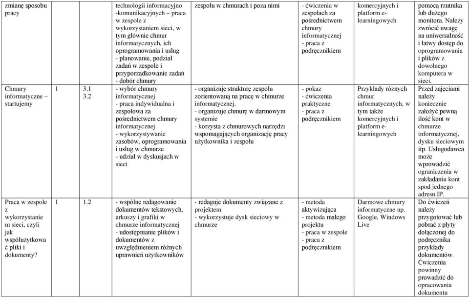 przyporządkowanie zadań - dobór chmury - wybór chmury informatycznej - praca indywidualna i zespołowa za pośrednictwem chmury informatycznej - wykorzystywanie zasobów, oprogramowania i usług w