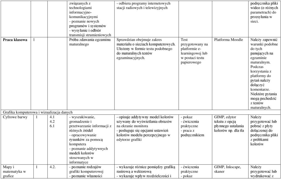 1 - wyszukiwanie, gromadzenie i przetwarzanie informacji z różnych źródeł - opracowywanie rysunków za pomocą komputera - poznanie addytywnych modeli kolorów stosowanych w Mapy i matematyka w grafice