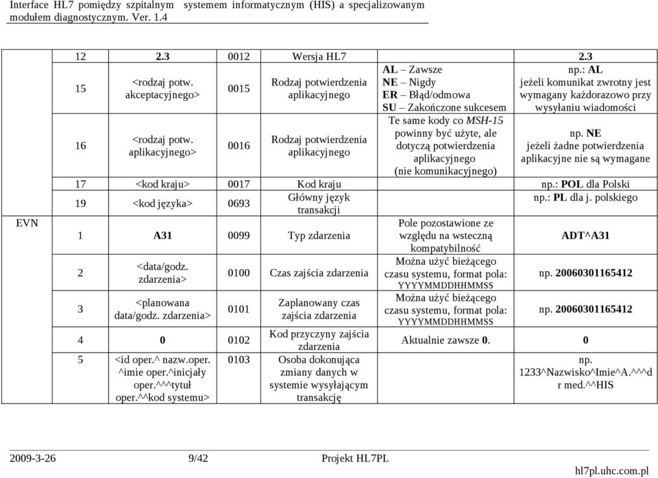: AL jeżeli komunikat zwrotny jest wymagany każdorazowo przy wysyłaniu wiadomości np. NE jeżeli żadne potwierdzenia aplikacyjne nie są wymagane 17 <kod kraju> 0017 Kod kraju np.