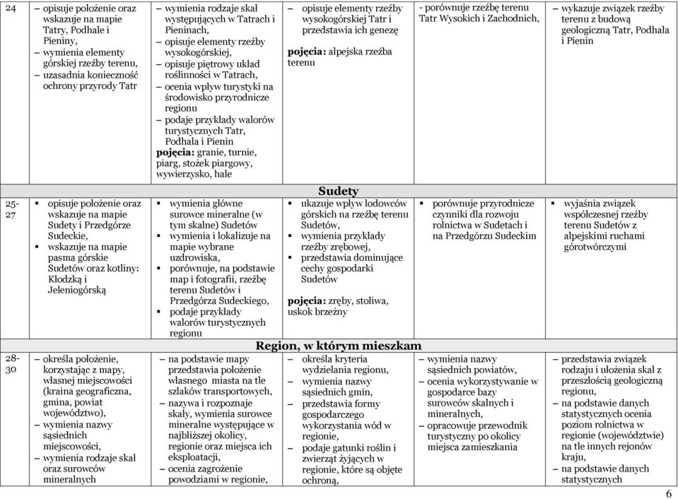 sąsiednich miejscowości, wymienia rodzaje skał oraz surowców mineralnych wymienia rodzaje skał występujących w Tatrach i Pieninach, opisuje elementy rzeźby wysokogórskiej, opisuje piętrowy układ