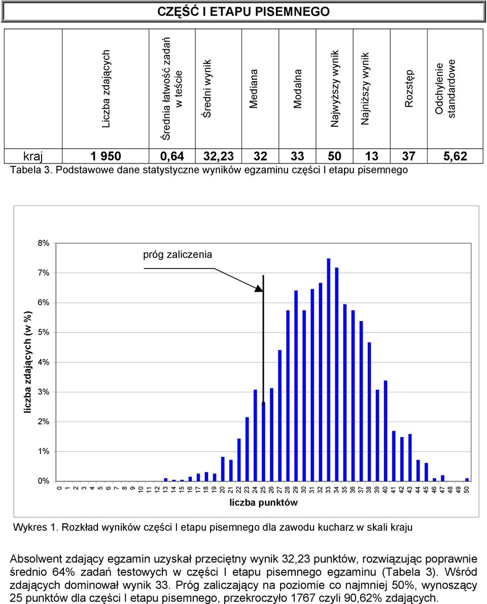 Podstawowe dane statystyczne wyników egzaminu części I etapu pisemnego 8% próg zaliczenia 7% 6% liczba zdających (w %) 5% 4% 3% 2% 1% 0% 9 10 11 12 13 14 15 16 17 18 19 20 21 22 23 24 25 26 27 28 29
