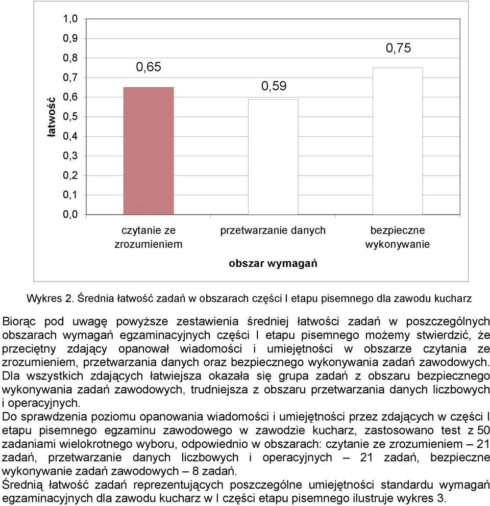 etapu pisemnego możemy stwierdzić, że przeciętny zdający opanował wiadomości i umiejętności w obszarze czytania ze zrozumieniem, przetwarzania danych oraz bezpiecznego wykonywania zadań zawodowych.