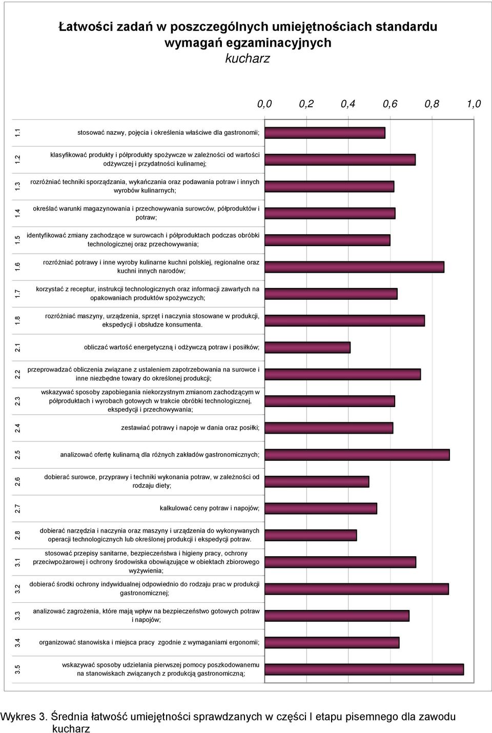 3 rozróżniać techniki sporządzania, wykańczania oraz podawania potraw i innych wyrobów kulinarnych; 1.4 określać warunki magazynowania i przechowywania surowców, półproduktów i potraw; 1.