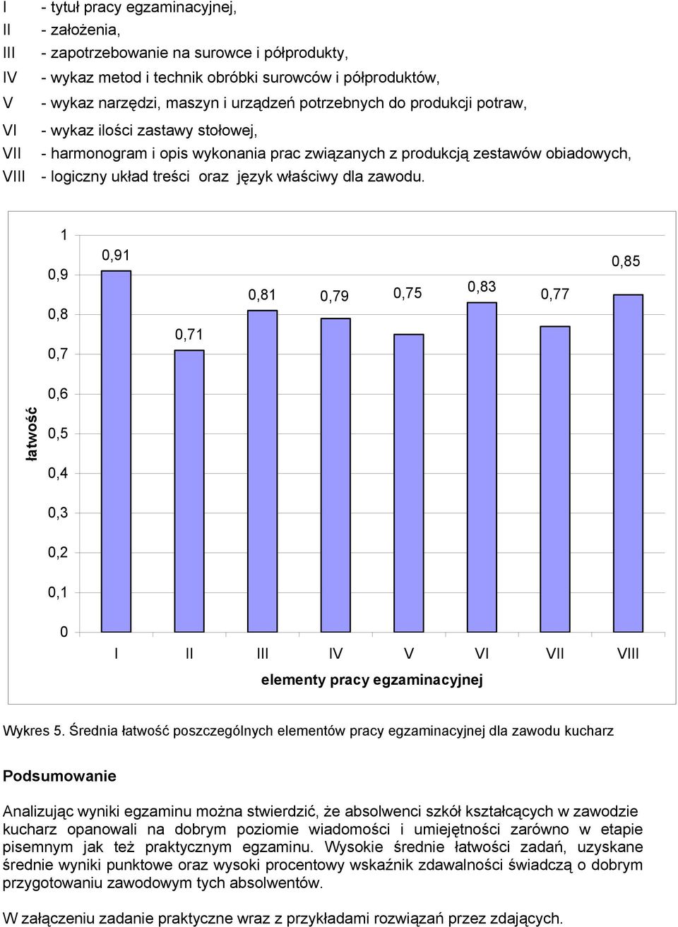 właściwy dla zawodu. 1 0,9 0,8 0,7 0,91 0,71 0,81 0,79 0,75 0,83 0,77 0,85 0,6 łatwość 0,5 0,4 0,3 0,2 0,1 0 I II III IV V VI VII VIII elementy pracy egzaminacyjnej Wykres 5.