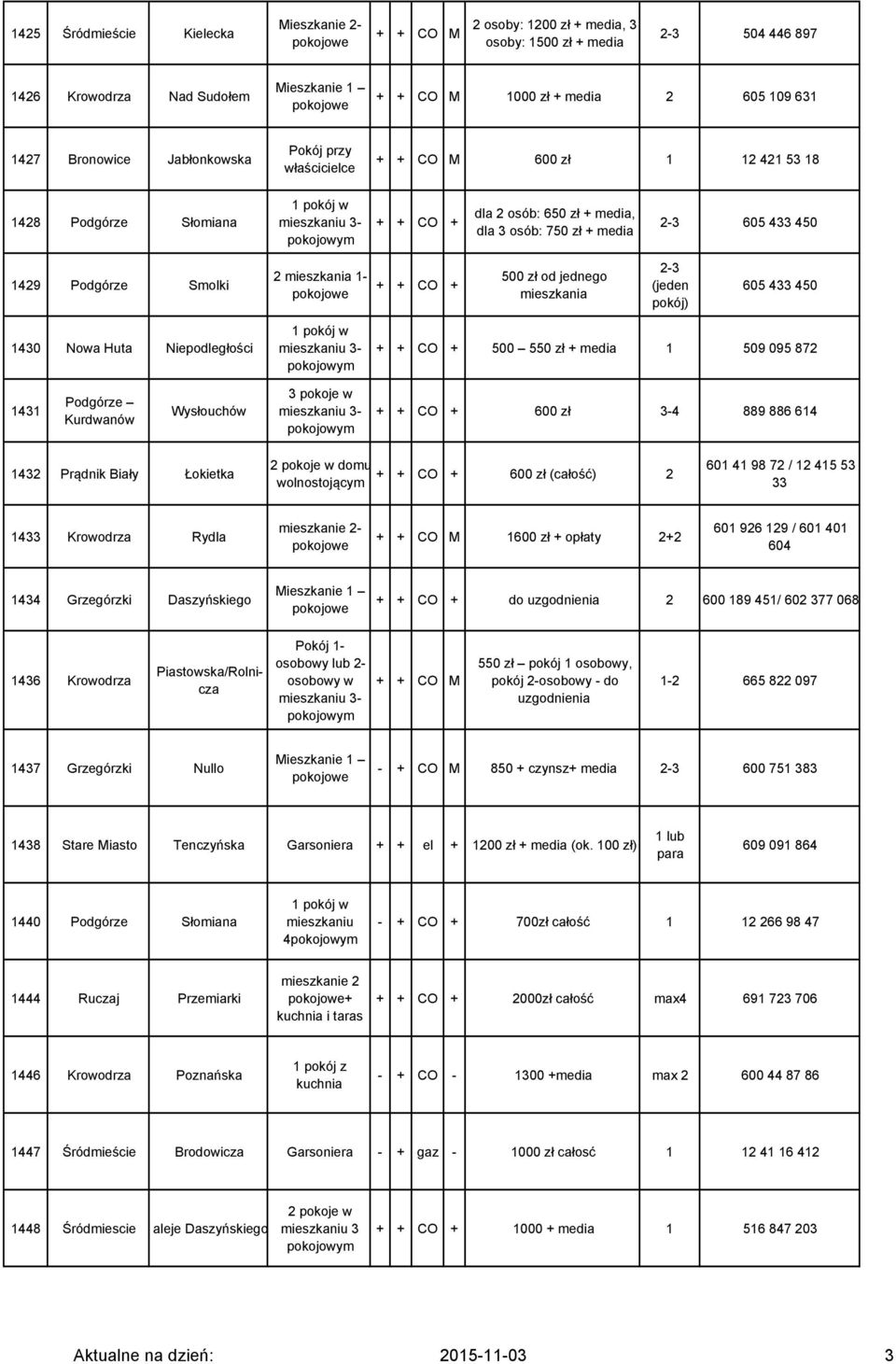 mieszkania 2-3 (jeden pokój) 605 433 450 1430 Nowa Huta Niepodległości 500 550 zł + media 1 509 095 872 1431 Podgórze Kurdwanów Wysłouchów 3 pokoje w 600 zł 3-4 889 886 614 1432 Prądnik Biały