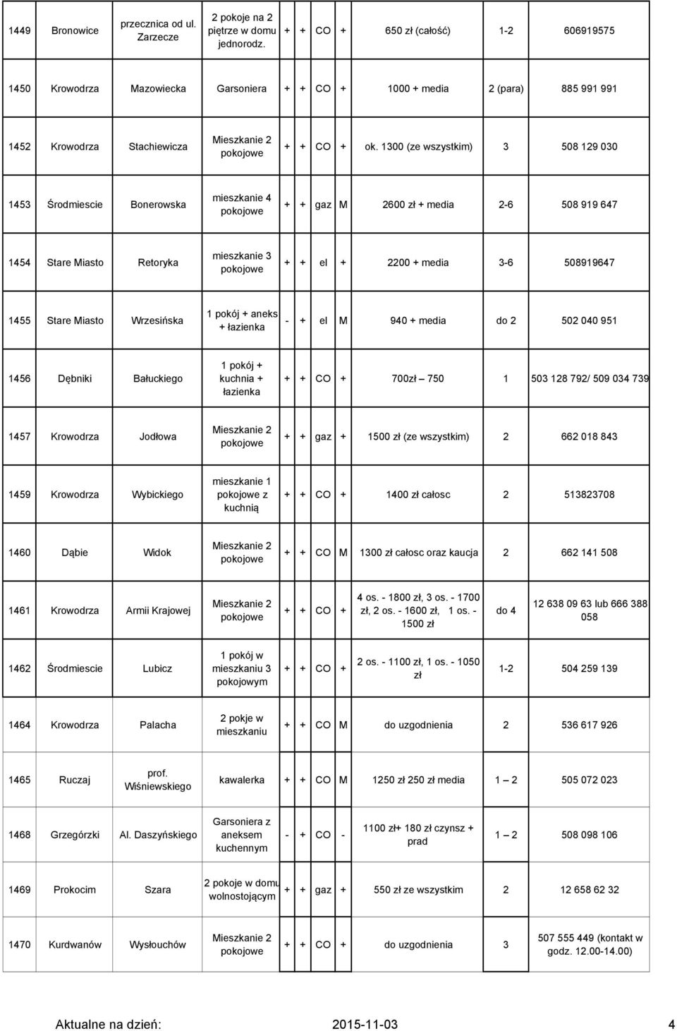 1300 (ze wszystkim) 3 508 129 030 1453 Środmiescie Bonerowska mieszkanie 4 + + gaz M 2600 zł + media 2-6 508 919 647 1454 Stare Miasto Retoryka mieszkanie 3 + + el + 2200 + media 3-6 508919647 1455