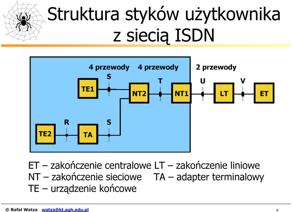 zakończenie sieciowe TA adapter terminalowy TE