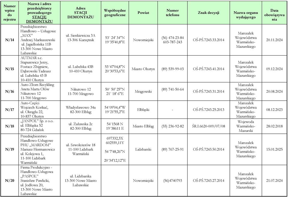 Kolejowa 1, 11-100 Lidzbark Warmiński Firma Produkcyjno - Handlowo-Usługowa PASPOL Stanisław Pawlicki, ul. Jodłowa 20, 13-300 Nowe Miasto ul. Sienkiewicza 3A 13-306 Kurzętnik ul.