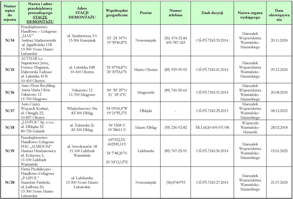 Kolejowa 1, 11-100 Lidzbark Warmiński Firma Produkcyjno - Handlowo-Usługowa PASPOL Stanisław Pawlicki, ul. Jodłowa 20, 13-300 Nowe Miasto ul. Sienkiewicza 3A 13-306 Kurzętnik ul.