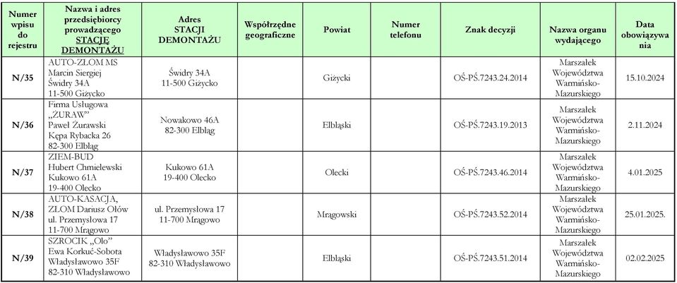 Przemysłowa 17 SZROCIK Olo Ewa Korkuć-Sobota Władysławowo 35F 82-310 Władysławowo Świdry 34A 11-500 Giżycko Nowakowo 46A Kukowo 61A 19-400 Olecko ul.