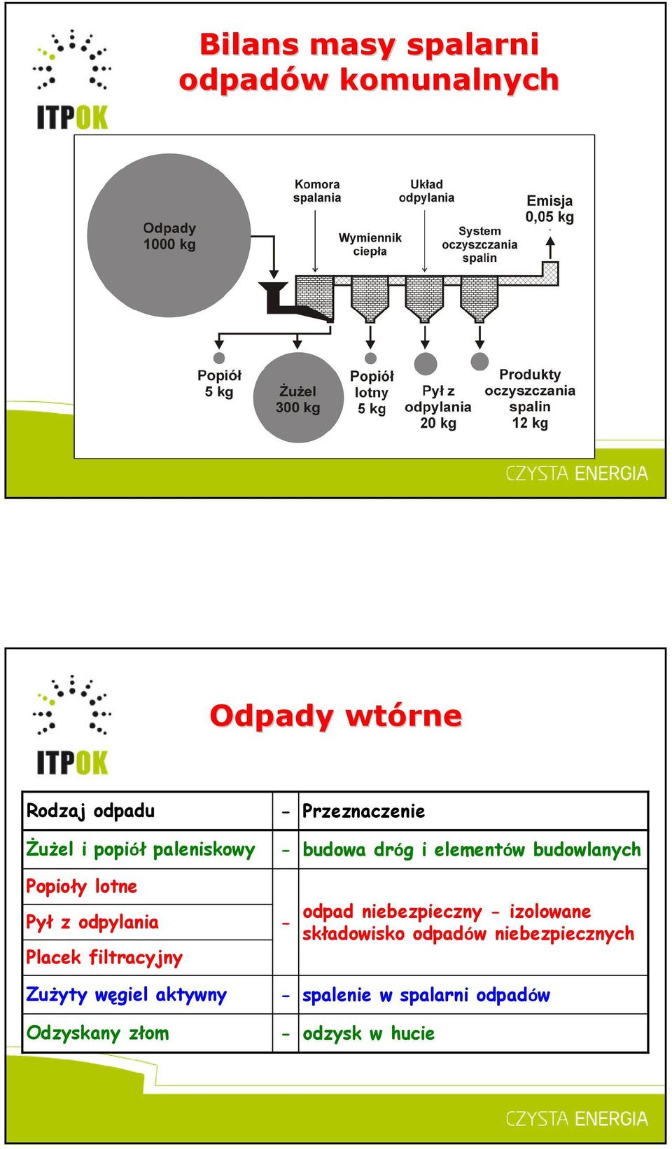 Odzyskany złom - - - - - Przeznaczenie budowa dróg i elementów budowlanych odpad