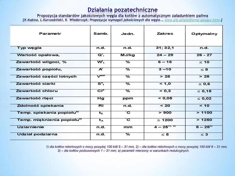 . Zakres Optymalny Typ węgla n.d.