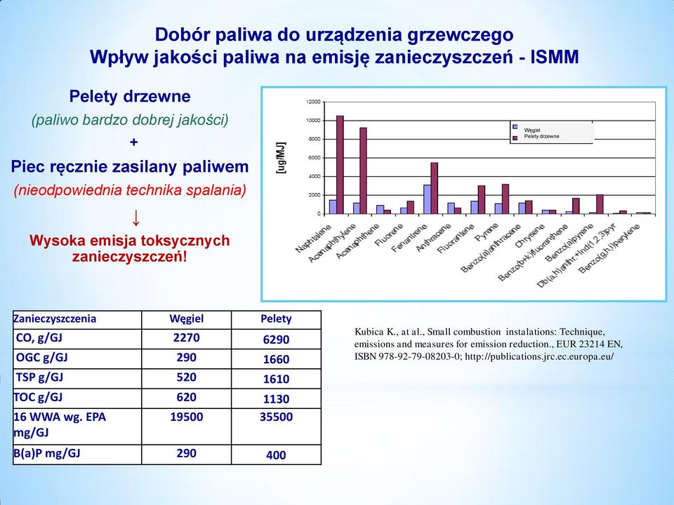 Węgiel Pelety drzewne Zanieczyszczenia Węgiel Pelety CO, g/gj 2270 6290 OGC g/gj 290 1660 TSP g/gj 520 1610 TOC g/gj 620 1130 16 WWA wg.