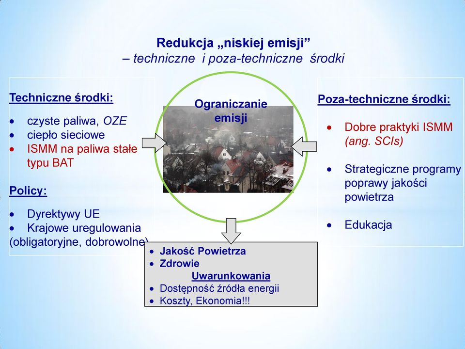 dobrowolne) Ograniczanie emisji Jakość Powietrza Zdrowie Uwarunkowania Dostępność źródła energii Koszty,