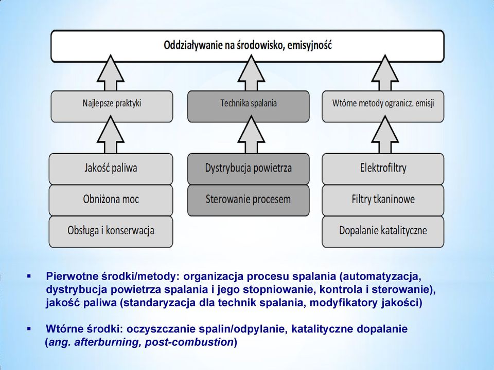 jakość paliwa (standaryzacja dla technik spalania, modyfikatory jakości) Wtórne