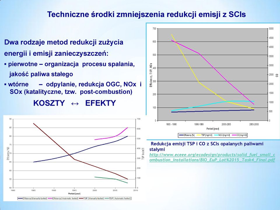 NOx i SOx (katalityczne, tzw.